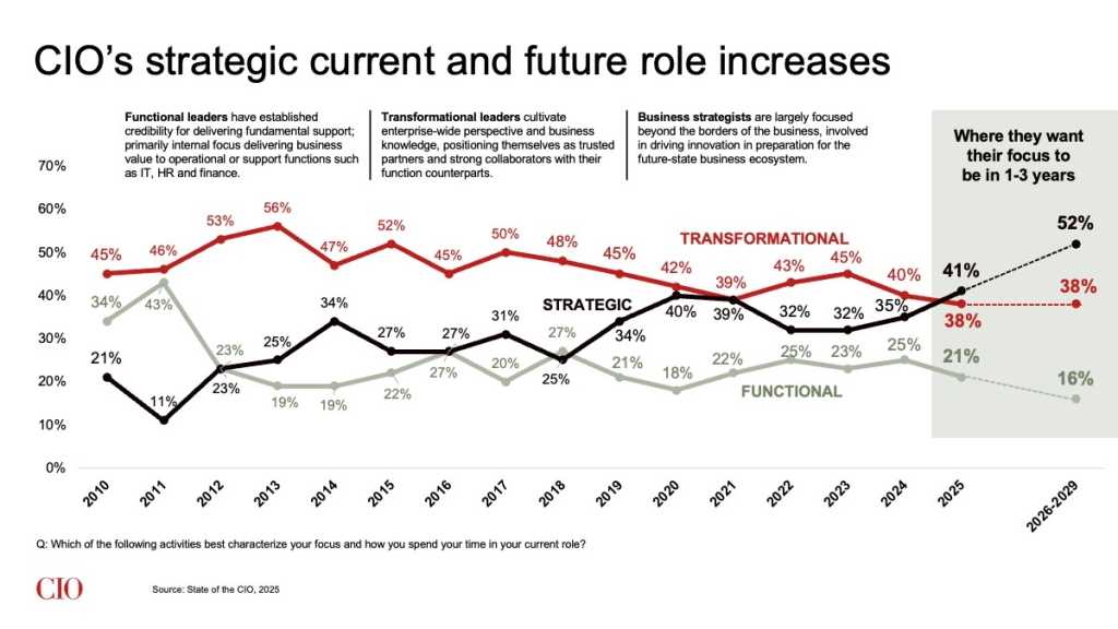 State of the ɫ2025: CIO's strategic current and future role increases