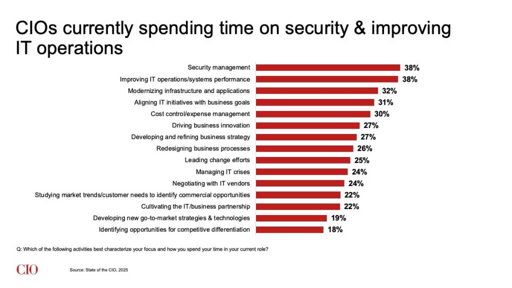 State of the ɫ2024: CIOs currently spending time on security and improving operations