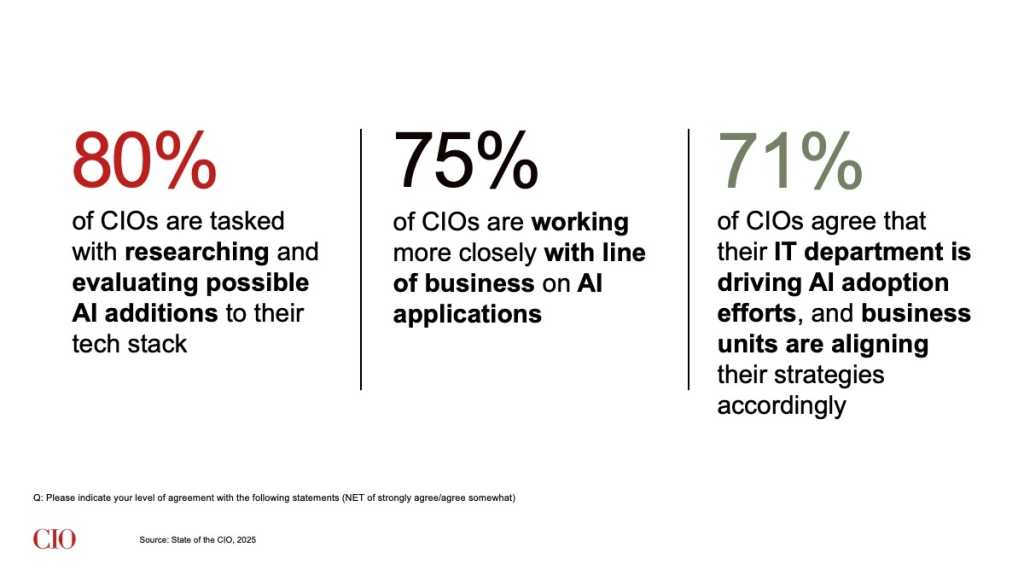 State of the ɫ2025: IT leader's AI activities