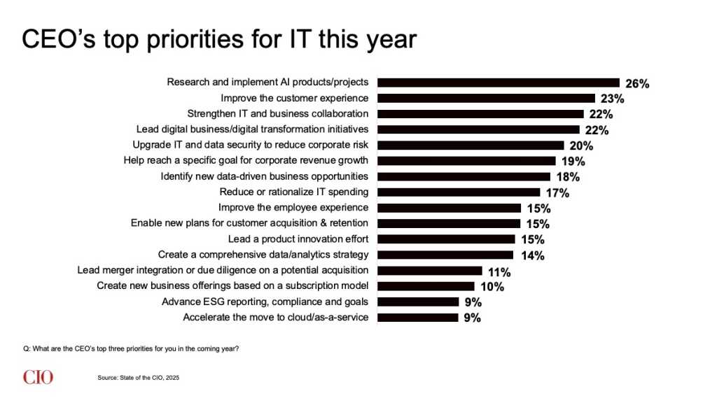 Estado do CIO 2025: as principais prioridades do CEO para ele este ano