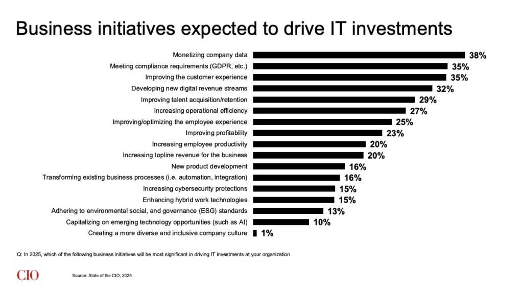 State of the ɫ2025: Business initiatives expected to drive IT investments