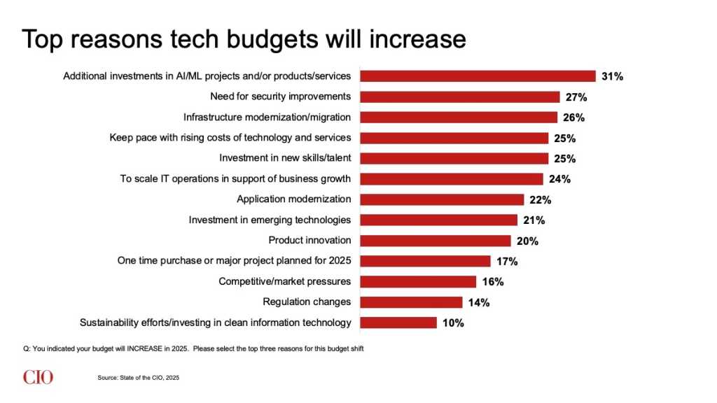 State of the ɫ2025: Top reasons tech budgets will increase