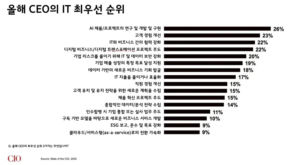 CEO's Top Priorities