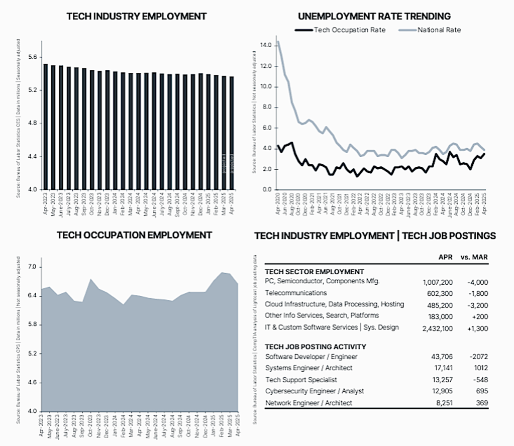Tech hiring slows, unemployment rises, jobs report shows
