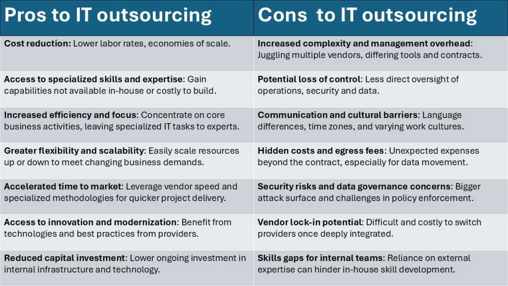 This table summarizes the main benefits of IT outsourcing and common outsourcing challenges to consider when evaluating external IT services.