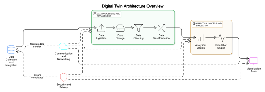 Figure - Reference architecture for digital twins in AI