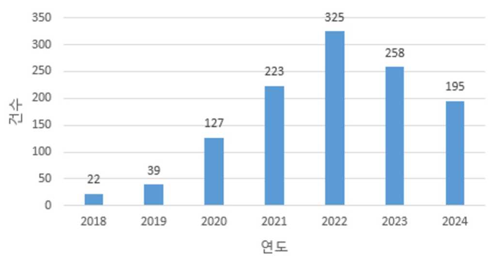 국내 랜섬웨어 피해 신고 건수(2018~2024)