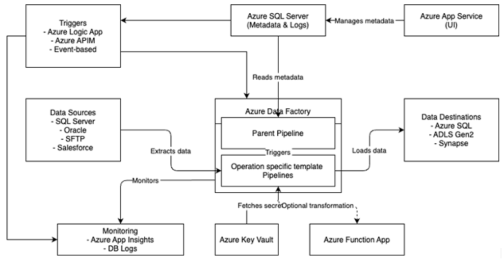 Chart of an ADF parent pipeline