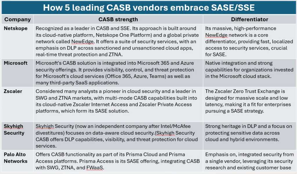 Chart showing how Netskope, Microsoft, Zscaler, Skyhigh Secuiry and Palo Alto Networks integrate CASB into theiir SASE offerings