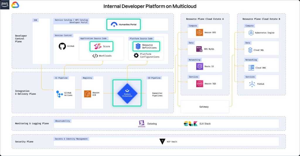 Humanitec overview