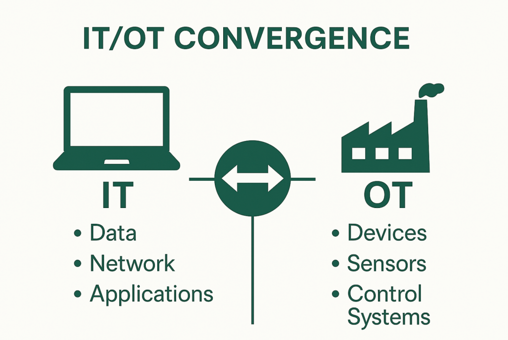 Graphic visualizing IT/OT convergence