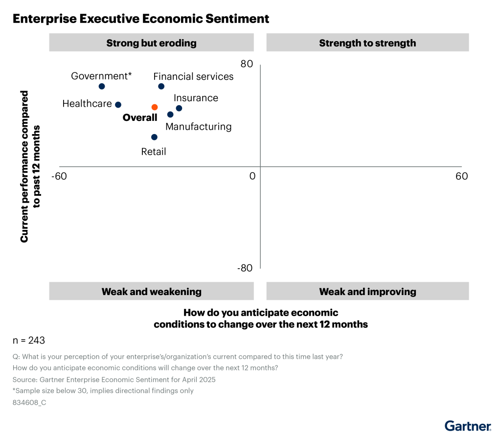 Gartner