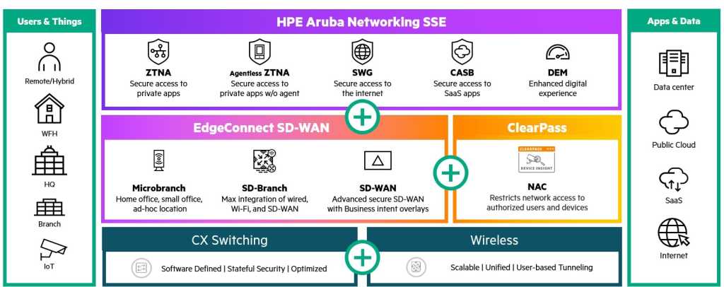 HPE Zero Trust SASE Archtecture