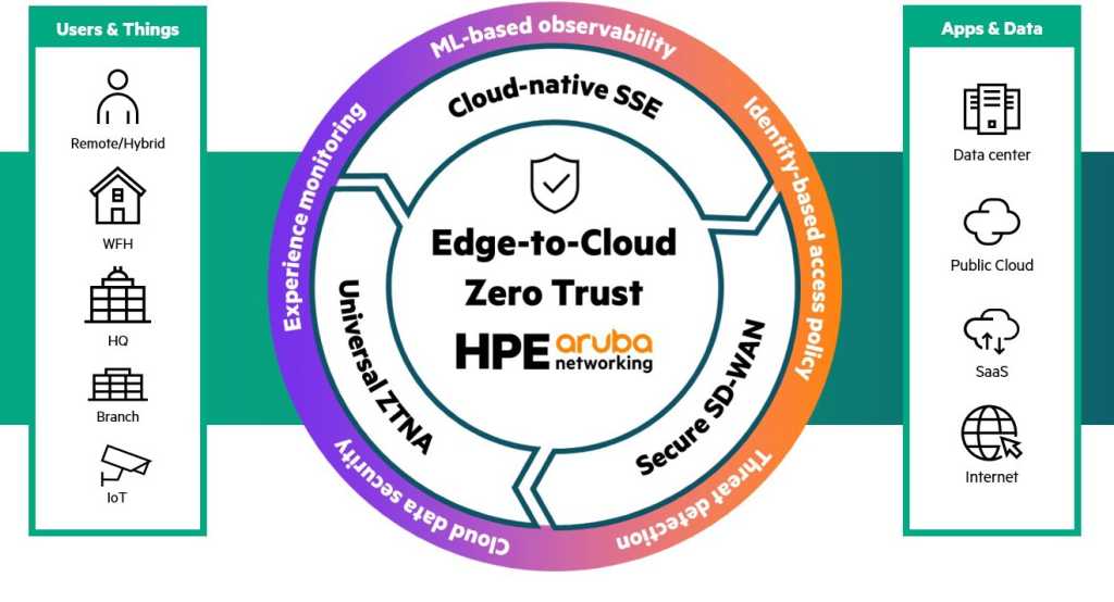 HPE Zero Trust SASE