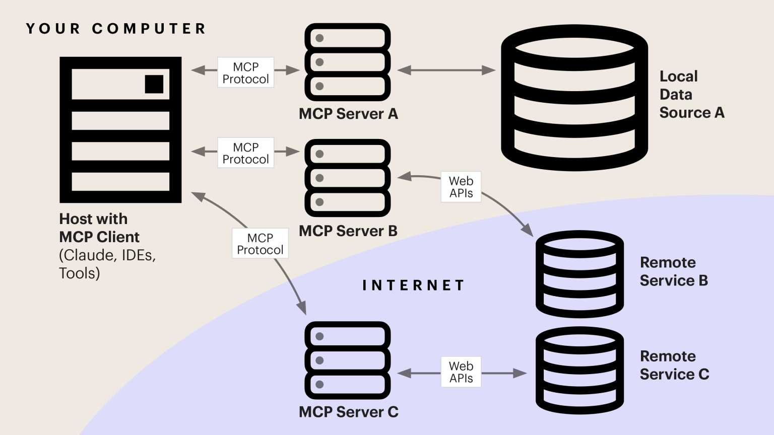 What is Model Context Protocol? How MCP bridges AI and external ...