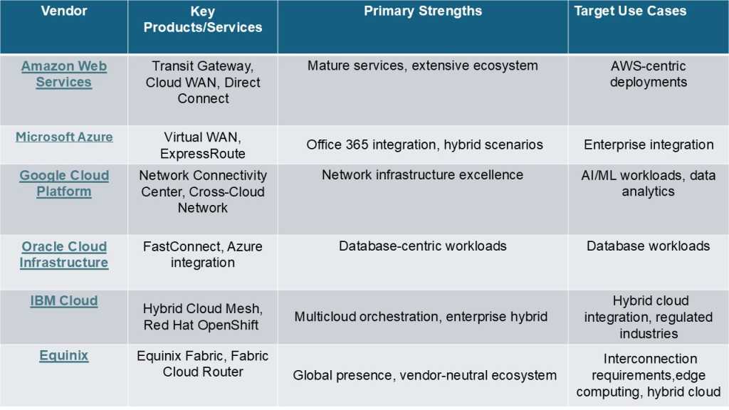 Chart showing multicloud capabilities of hyperscalers