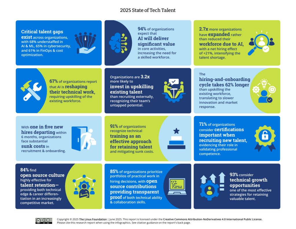 Linux Foundation State of Tech Talent Report