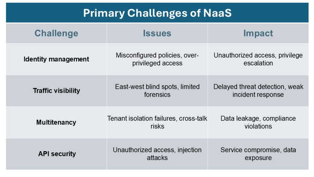 Comparison table showing the challenges of a NaaS infrastructure