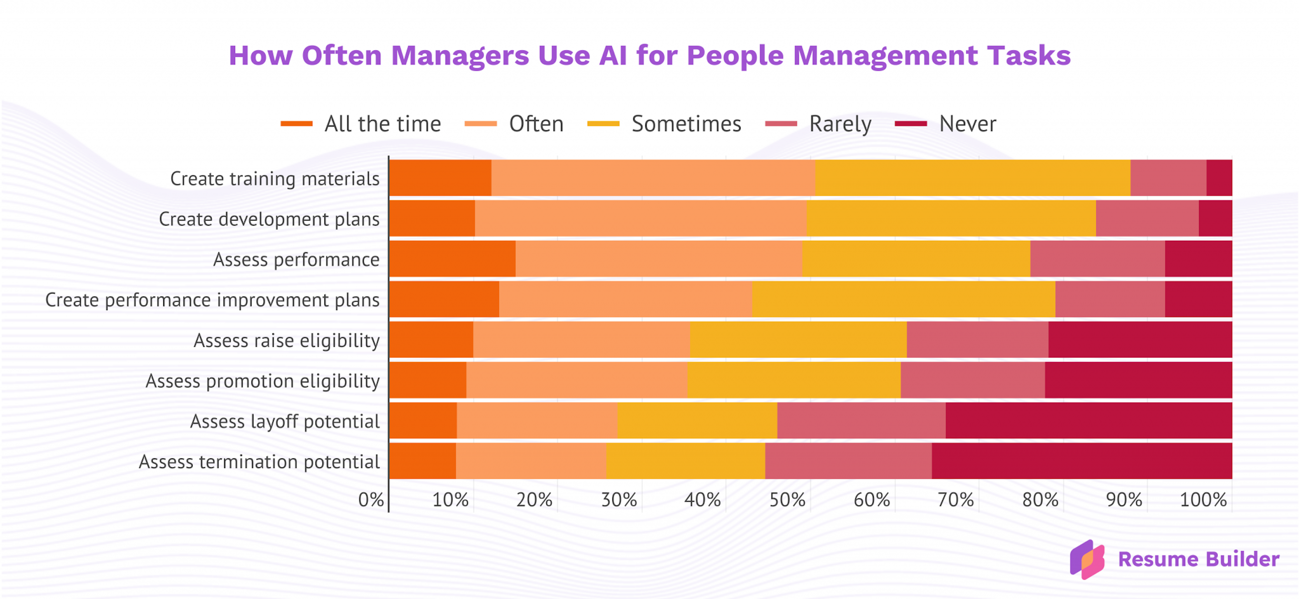 Most managers now rely on AI for - Resume Builder Graphic 