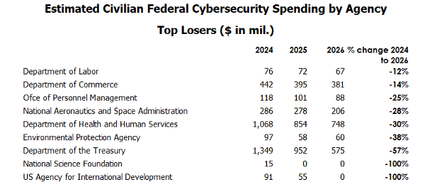 Civilian Federal Cybersecurity Losers