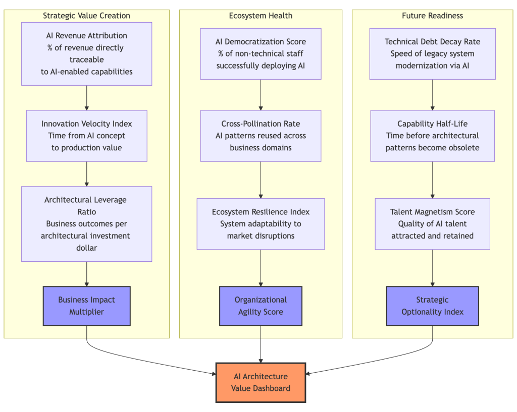 Diagram of an AI architecture value dashboard