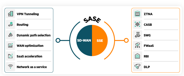 SASE Architecture