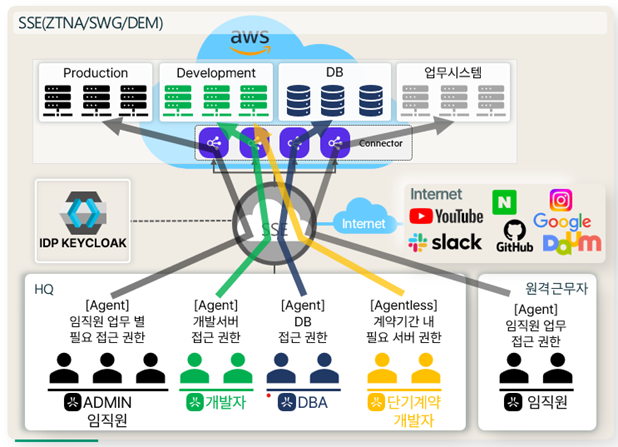 Case for VPN and HPE SSE