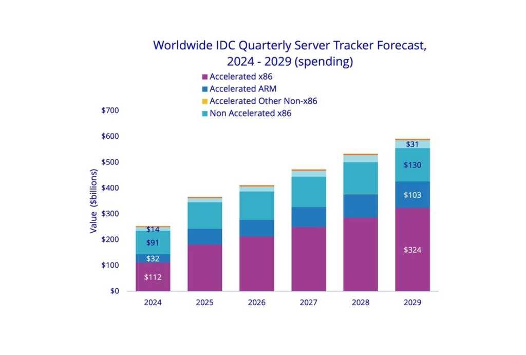 Worldwide Quarterly Server Tracker 2024-2029 by IDC