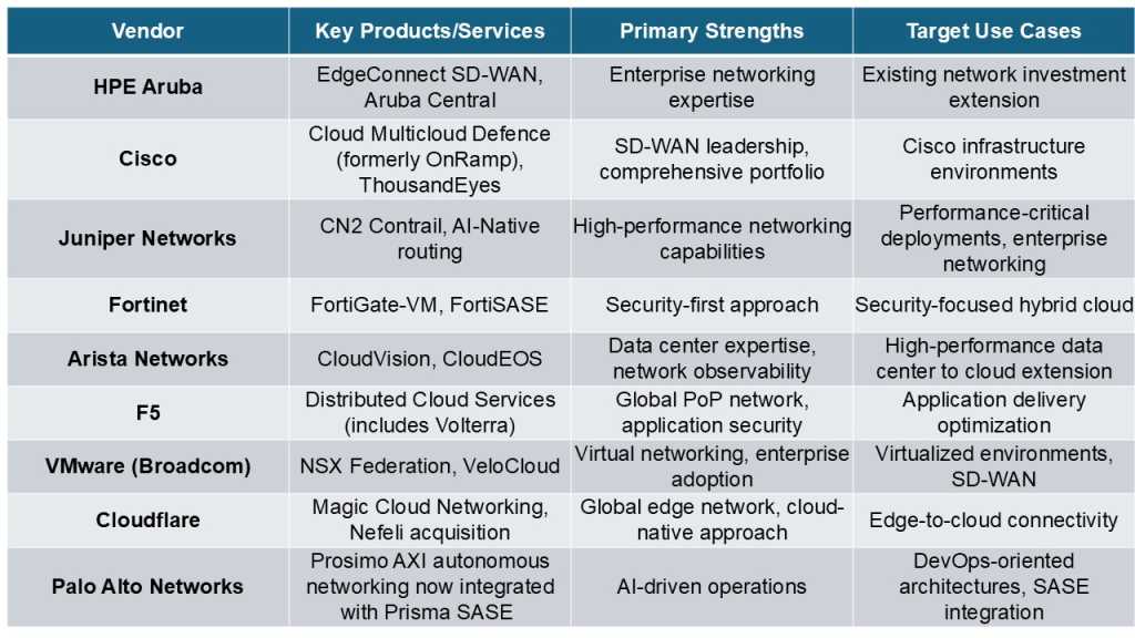 Chart comparing traditional networking vendors  cloud strattegies