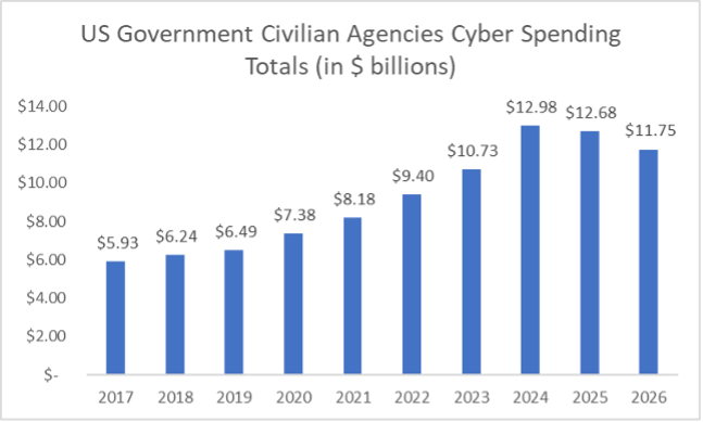 US Government Civilian Agencies Cyber Spending Totals