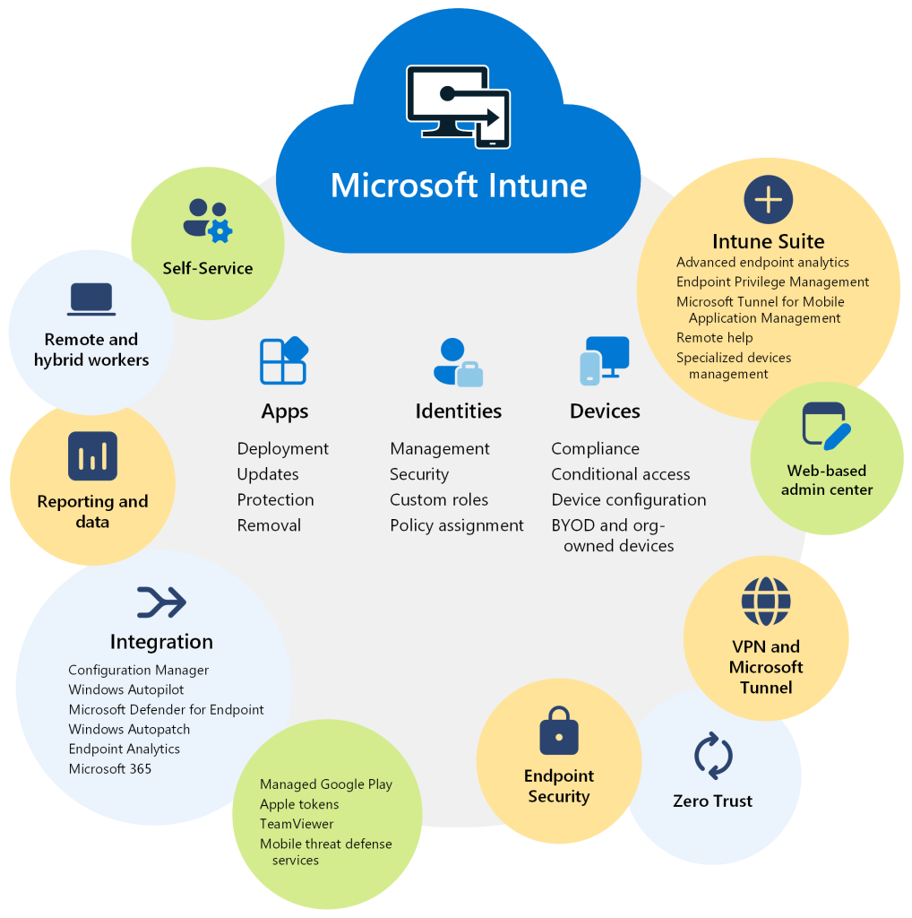 Diagram showing how Microsoft positioon Intune as the top of its UEM portfolio