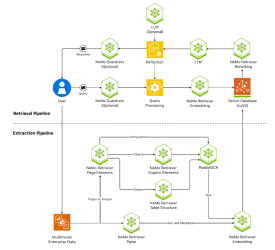 Retrieval-augmented generation with Nvidia NeMo Retriever | InfoWorld