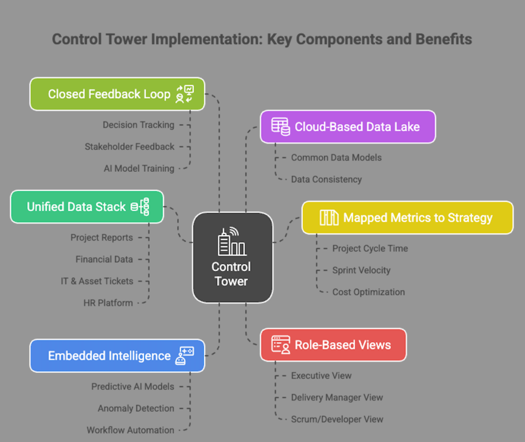Figure: Control tower implementation