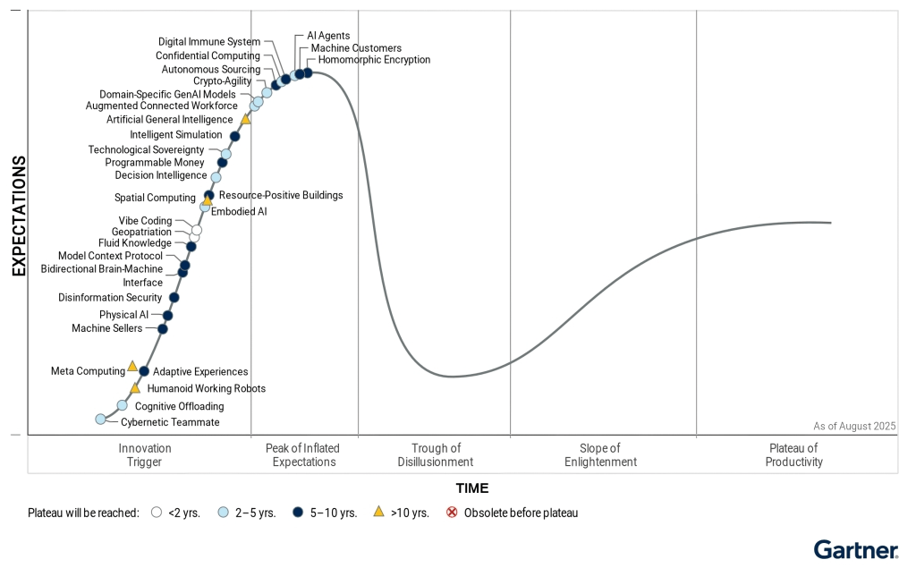 Gartner 2025 Hype Cycle for Emerging Technologies