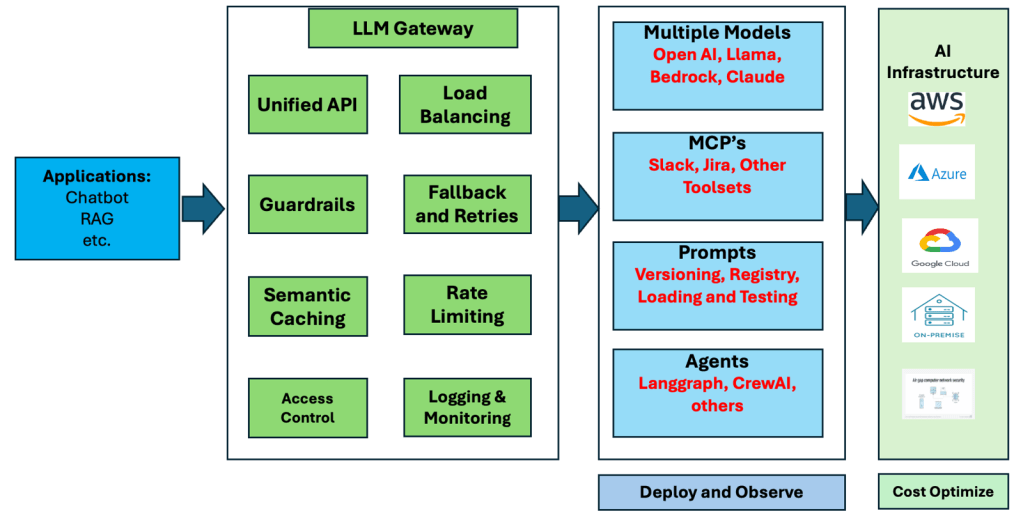 Figure 1. AI gateway as the control panel 