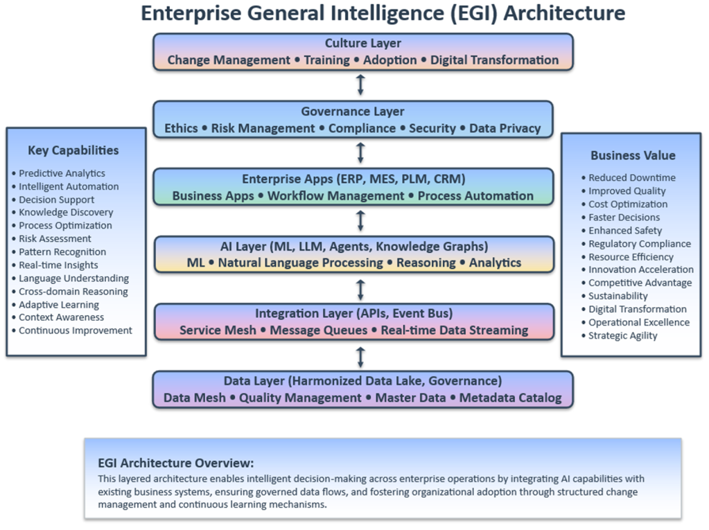 Figure: EGI architecture