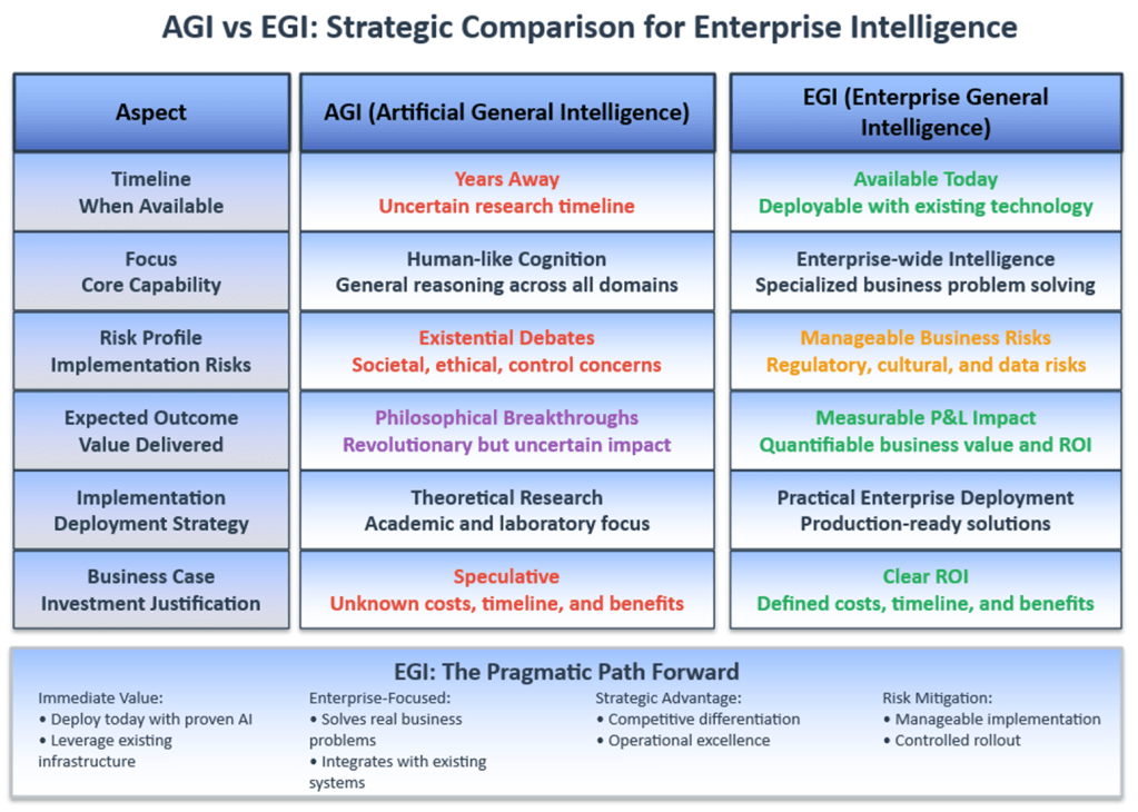 Figure: AGI vs EGI: Strategic comparison for enterprise intelligence