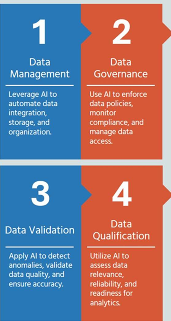 Figure: Strategic options for implementing AI for data engineering