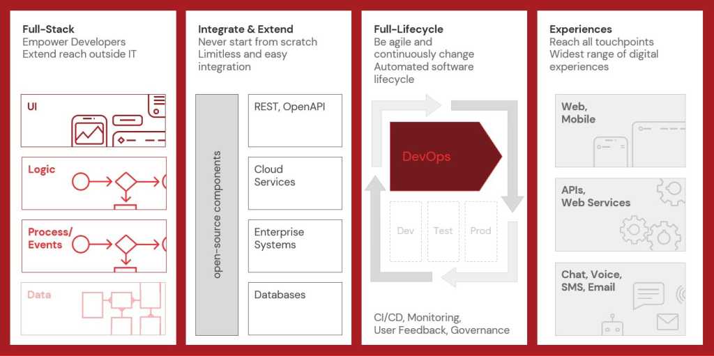 OutSystems session brief