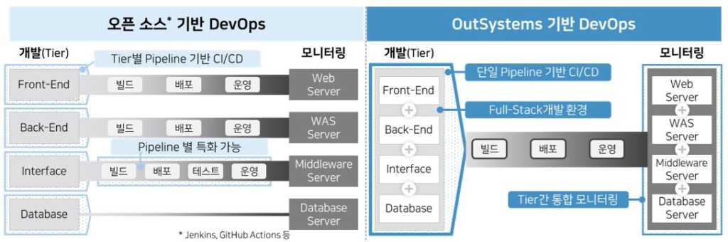OutSystems session brief