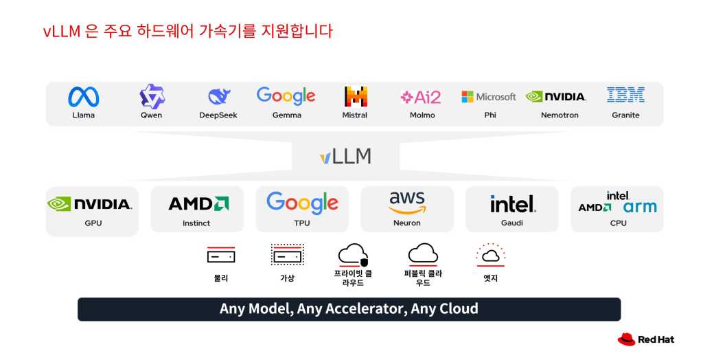 Redhat AI & Data Summit 2025 slide