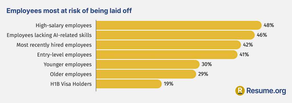 AI taking jobs chart