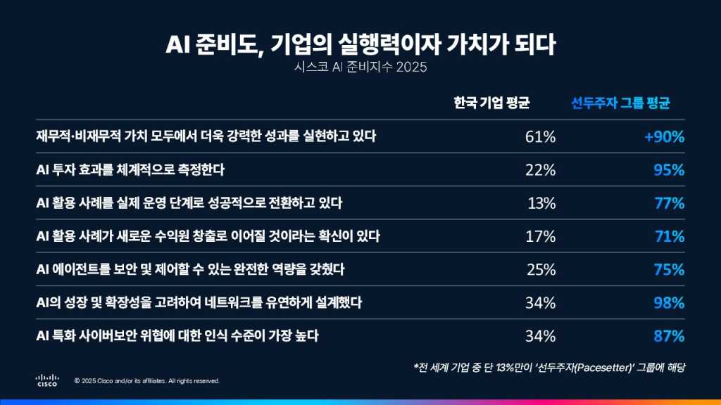 Cisco AI Ready