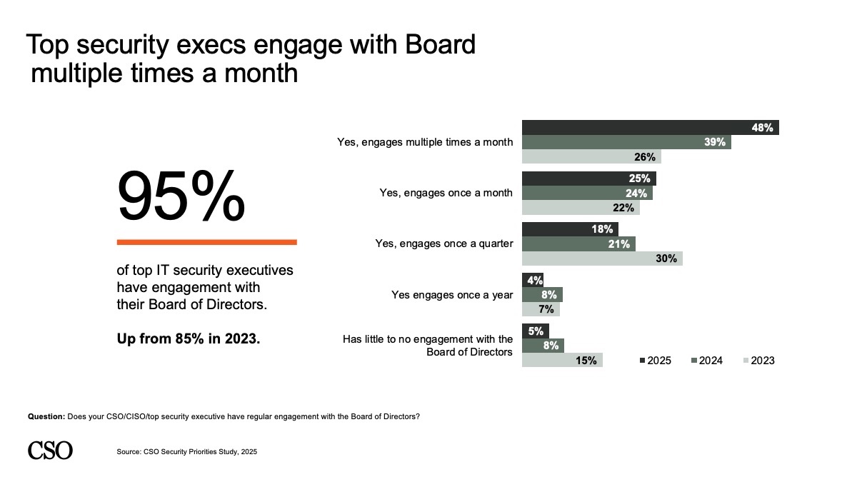 2025 Security Priorities Survey: Slide 11 Boards