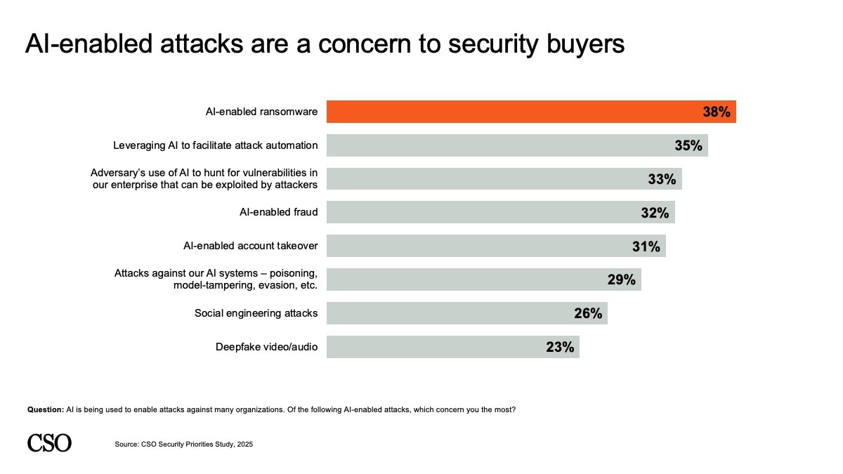 2025 Security Priorities Survey: Slide 21 AI-Enabled Concerns