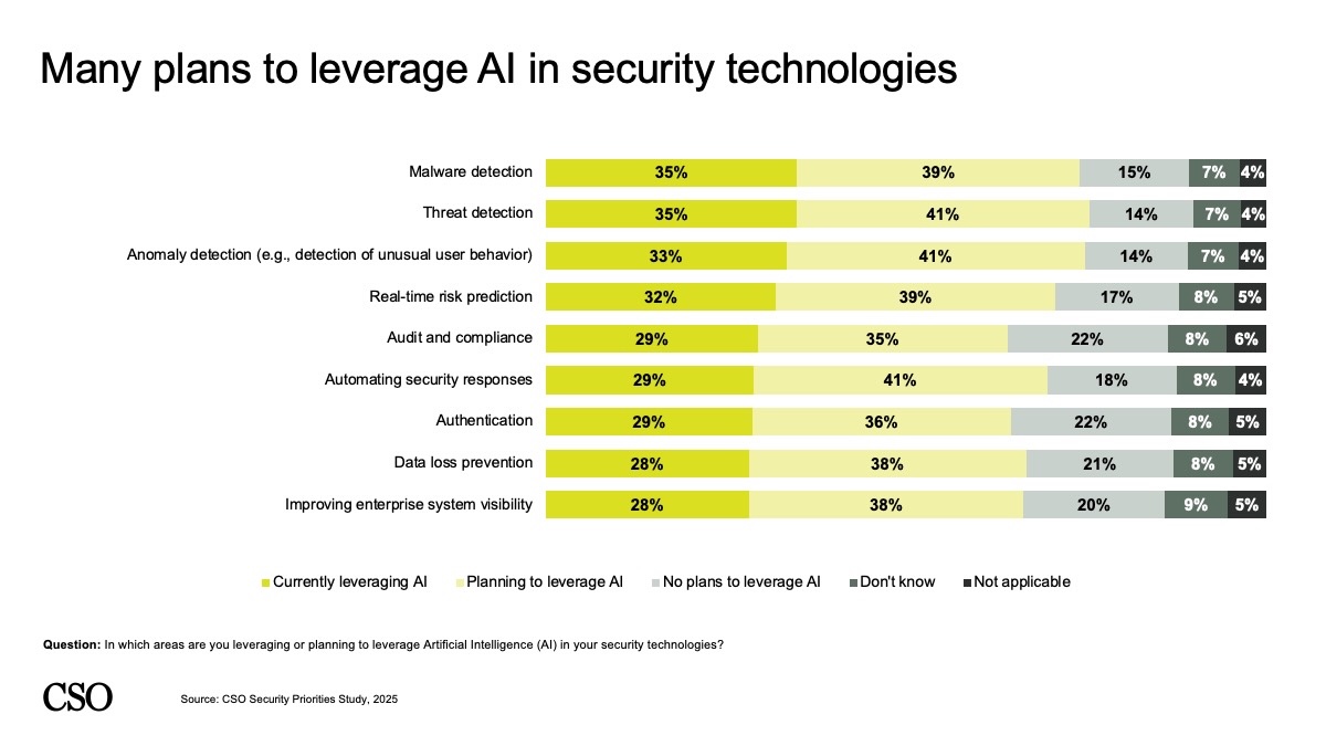 2025 Security Priorities Survey: Slide 24 AI Plans