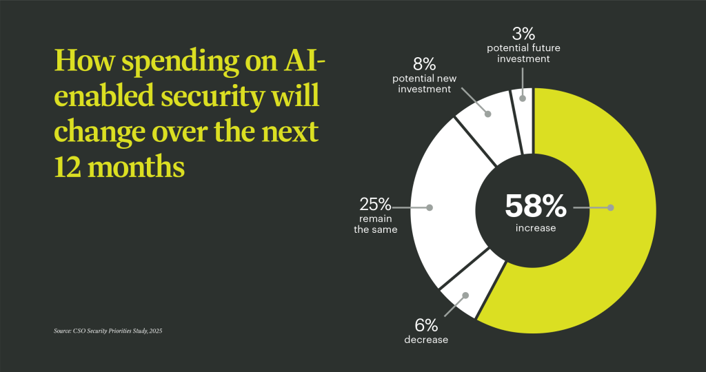 Spending on AI-enabled security