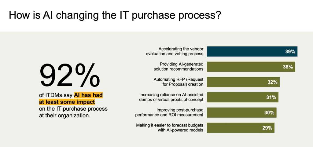 How AI is changing the IT purchase process