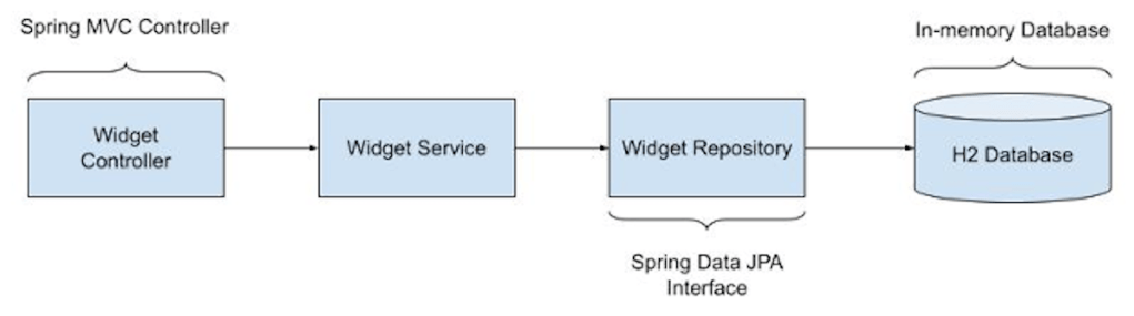 Diagram of a Spring MVC web service application.