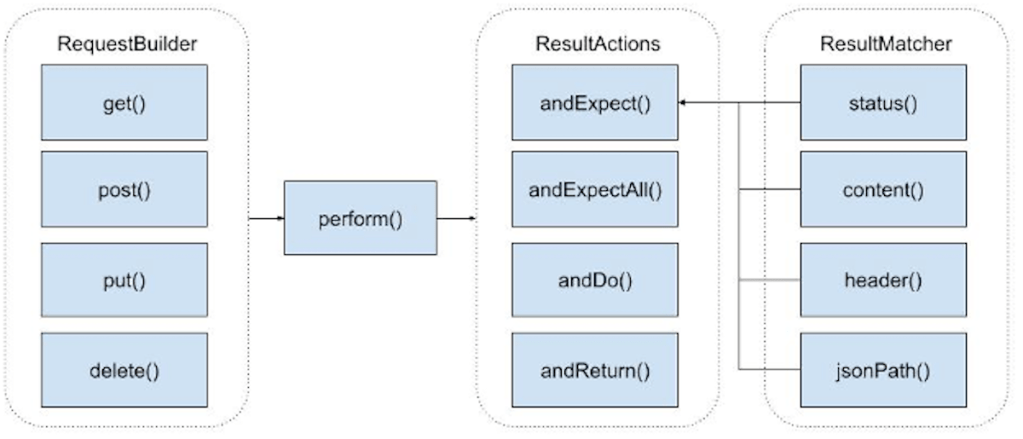 Diagram of classes that interact with the MockMvc perform() method.